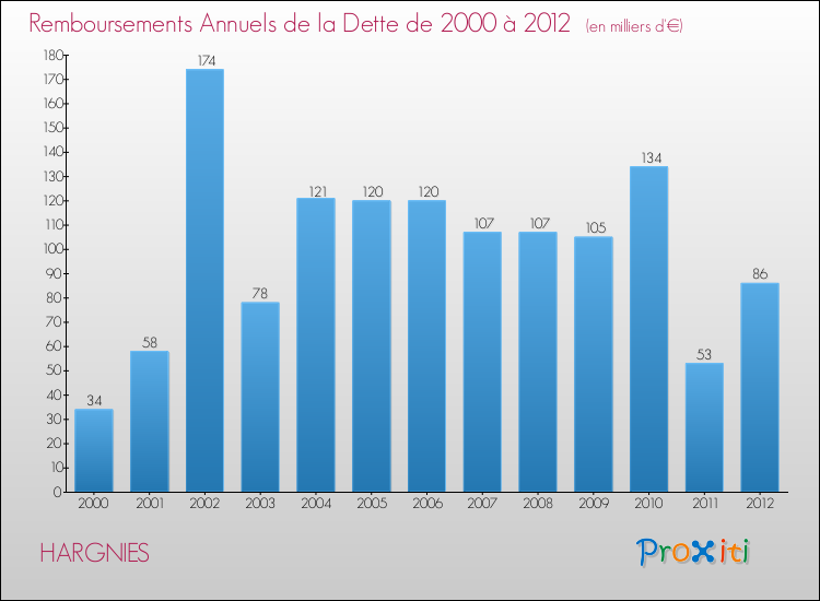 Evolution de l'annuité de la dette pour la commune de HARGNIES de 2000 à 2012 Annuités de la dette pour HARGNIES de 2000 à 2012