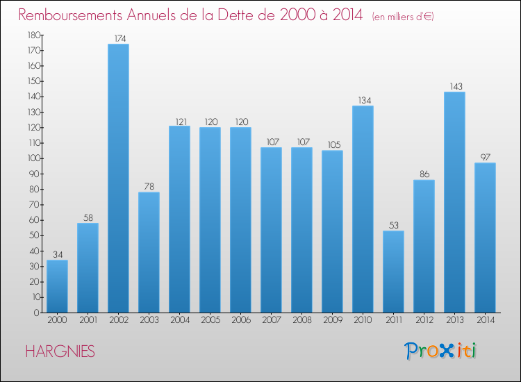 Evolution de l'annuité de la dette pour la commune de HARGNIES de 2000 à 2014 Annuités de la dette pour HARGNIES de 2000 à 2014