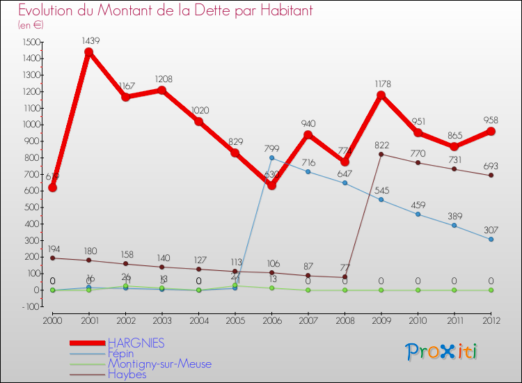 Evolution de la dette par habitant pour la commune de HARGNIES et les communes proches de 2000 à 2012 Comparaison de la dette par habitant pour HARGNIES et les communes voisines de 2000 à 2012