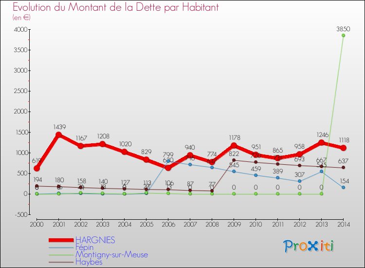 Evolution de la dette par habitant pour la commune de HARGNIES et les communes proches de 2000 à 2014 Comparaison de la dette par habitant pour HARGNIES et les communes voisines de 2000 à 2014