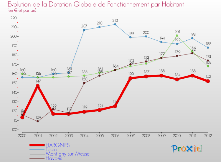 Evolution et montant de la dotation globale de fonctionnement par Habitant pour HARGNIES et les communes proches Comparaison des dotations globales de fonctionnement par habitant pour HARGNIES et les communes voisines
