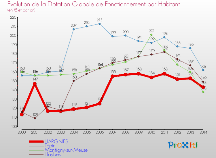 Evolution et montant de la dotation globale de fonctionnement par Habitant pour HARGNIES et les communes proches de 2000 à 2014. Comparaison des dotations globales de fonctionnement par habitant pour HARGNIES et les communes voisines de 2000 à 2014.