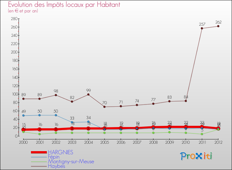 Evolution et montant des impôts locaux par Habitant pour HARGNIES et les communes proches Comparaison des impôts locaux par habitant pour HARGNIES et les communes voisines