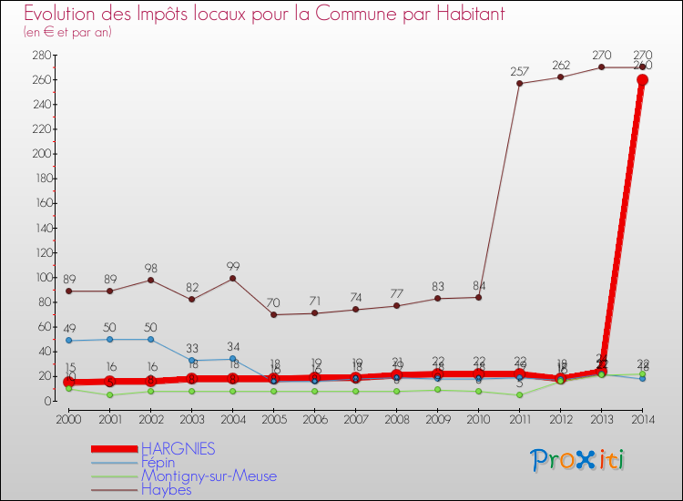 Evolution et montant des impôts locaux par Habitant pour HARGNIES et les communes proches de 2000 à 2014 Comparaison des impôts locaux par habitant pour HARGNIES et les communes voisines de 2000 à 2014