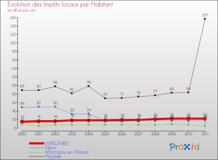 Evolution et montant des impôts locaux par Habitant pour HARGNIES et les communes proches Comparaison des impôts locaux par habitant pour HARGNIES et les communes voisines