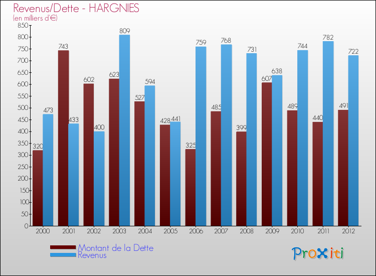 Evolution comparée de la dette et des revenus pour la commune de HARGNIES de 2000 à 2012 Comparaison de la dette et des revenus pour HARGNIES de 2000 à 2012