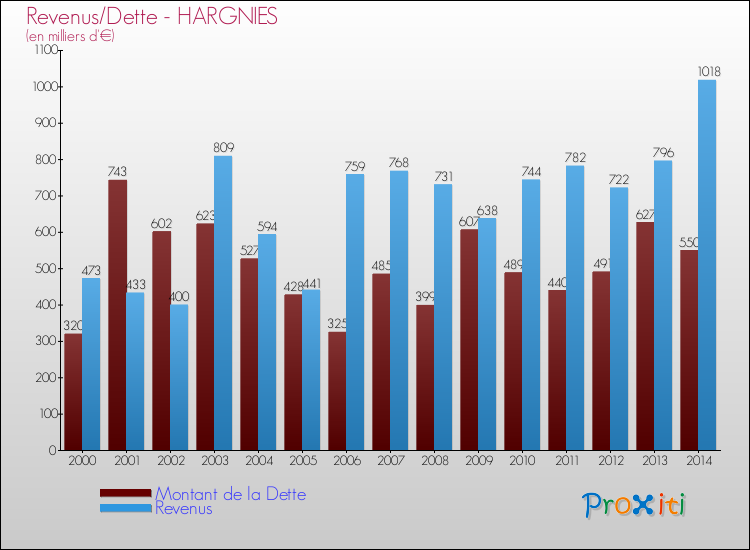 Evolution comparée de la dette et des revenus pour la commune de HARGNIES de 2000 à 2014 Comparaison de la dette et des revenus pour HARGNIES de 2000 à 2014