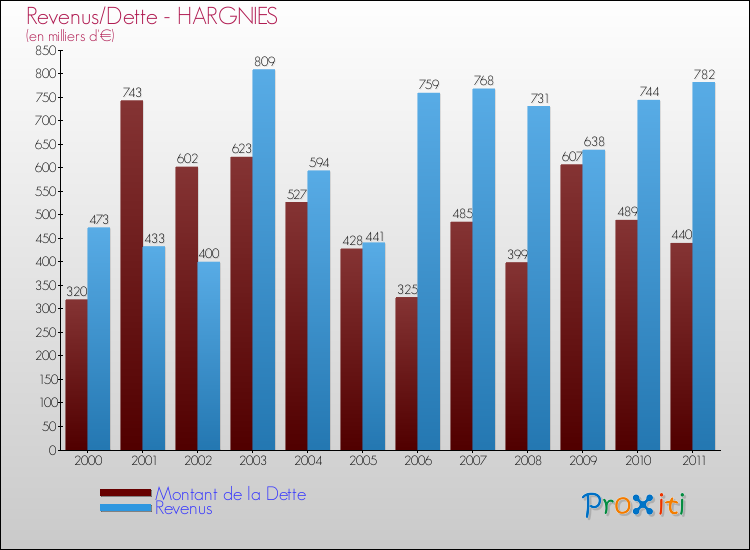 Evolution comparée de la dette et des revenus pour la commune de HARGNIES de 2000 à 2011 Comparaison de la dette et des revenus pour HARGNIES de 2000 à 2011