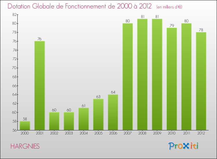 Evolution du montant de la Dotation Globale de Fonctionnement pour la commune de HARGNIES de 2000 à 2012 Evolution du montant de la Dotation Globale de Fonctionnement pour HARGNIES de 2000 à 2012