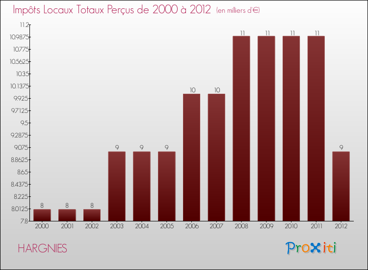 Evolution des Impôts Locaux pour la commune de HARGNIES de 2000 à 2012 Evolution des Impôts Locaux pour HARGNIES de 2000 à 2012