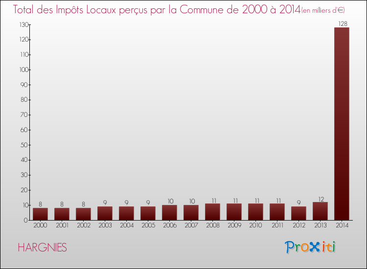 Evolution des Impôts Locaux pour la commune de HARGNIES de 2000 à 2014 Evolution des Impôts Locaux pour HARGNIES de 2000 à 2014