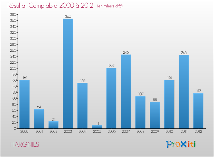 Evolution du résultat comptable pour la commune de HARGNIES de 2000 à 2012 Evolution du résultat comptable pour HARGNIES de 2000 à 2012