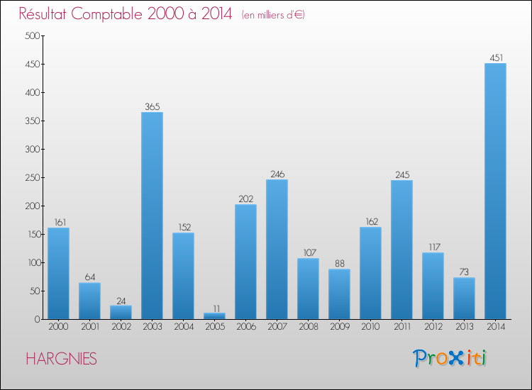 Evolution du résultat comptable pour la commune de HARGNIES de 2000 à 2014 Evolution du résultat comptable pour HARGNIES de 2000 à 2014