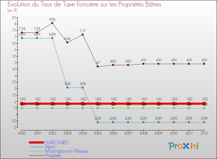Evolution du taux de la taxe foncière sur le bati pour HARGNIES et les communes proches de 2000 à 2012 Comparaison des taux de taxe foncière sur le bati pour HARGNIES et les communes voisines de 2000 à 2012