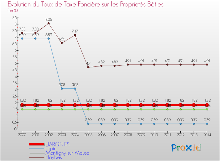 Evolution du taux de la taxe foncière sur le bati pour HARGNIES et les communes proches de 2000 à 2014 Comparaison des taux de taxe foncière sur le bati pour HARGNIES et les communes voisines de 2000 à 2014