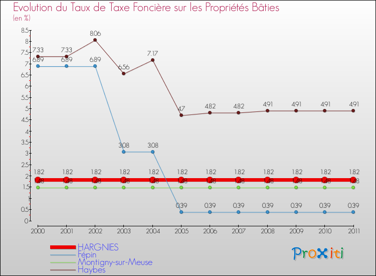Evolution du taux de la taxe foncière sur le bati pour HARGNIES et les communes proches Comparaison des taux de taxe foncière sur le bati pour HARGNIES et les communes voisines