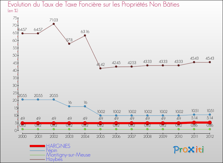 Evolution du taux de la taxe foncière sur les immeubles et terrains non batis pour HARGNIES et les communes proches de 2000 à 2012 Comparaison des taux de la taxe foncière sur les immeubles et terrains non batis pour HARGNIES et les communes voisines de 2000 à 2012