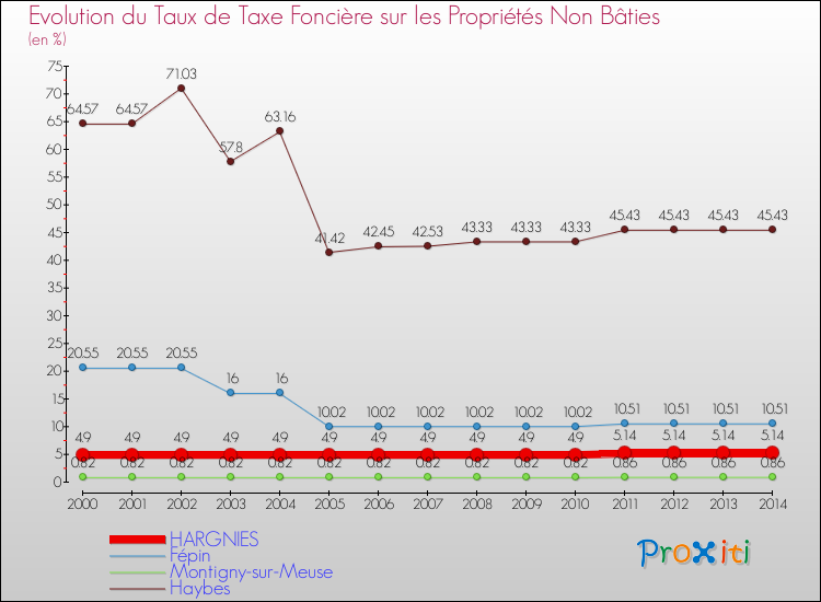 Evolution du taux de la taxe foncière sur les immeubles et terrains non batis pour HARGNIES et les communes proches de 2000 à 2014 Comparaison des taux de la taxe foncière sur les immeubles et terrains non batis pour HARGNIES et les communes voisines de 2000 à 2014