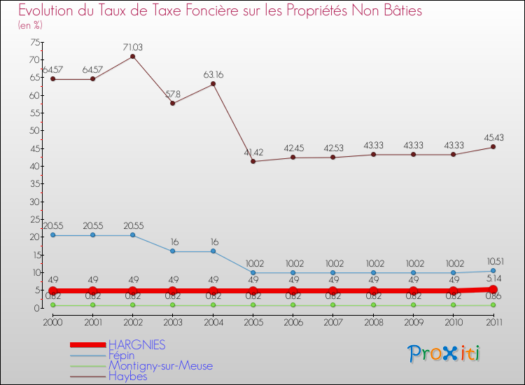 Evolution du taux de la taxe foncière sur les immeubles et terrains non batis pour HARGNIES et les communes proches Comparaison des taux de la taxe foncière sur les immeubles et terrains non batis pour HARGNIES et les communes voisines