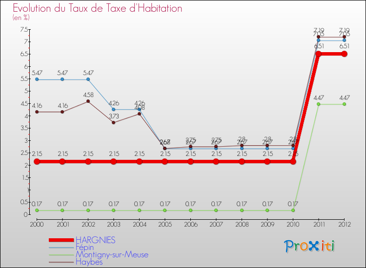 Evolution du taux de la taxe d'habitation pour HARGNIES et les communes proches Comparaison des taux de la taxe d'habitation pour HARGNIES et les communes voisines