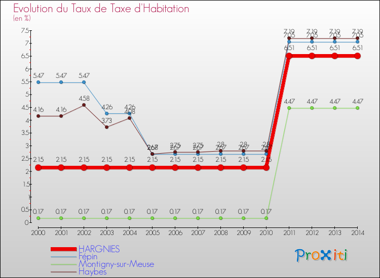 Evolution du taux de la taxe d'habitation pour HARGNIES et les communes proches de 2000 à 2014 Comparaison des taux de la taxe d'habitation pour HARGNIES et les communes voisines de 2000 à 2014