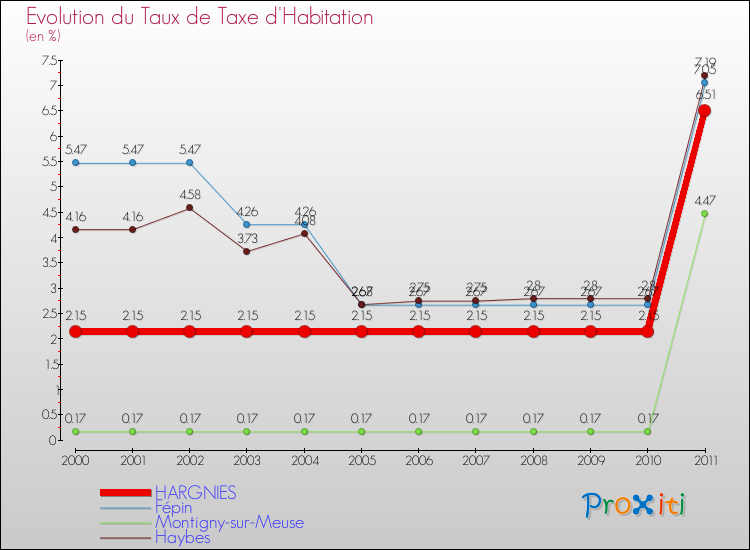 Evolution du taux de la taxe d'habitation pour HARGNIES et les communes proches Comparaison des taux de la taxe d'habitation pour HARGNIES et les communes voisines