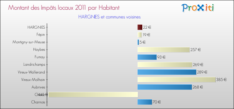Montant des impôts locaux par Habitant pour HARGNIES et les communes proches Comparaison des impôts locaux par habitant pour HARGNIES et les communes voisines