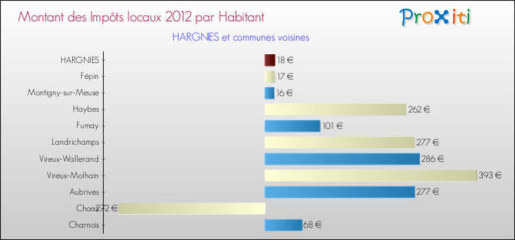 Montant des impôts locaux par Habitant pour HARGNIES et les communes proches Comparaison des impôts locaux par habitant pour HARGNIES et les communes voisines