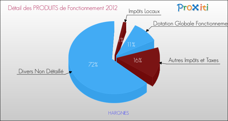 Décomposition du Budget de Fonctionnement 2012 de la commune de HARGNIES Budget de Fonctionnement 2012 pour la commune de HARGNIES