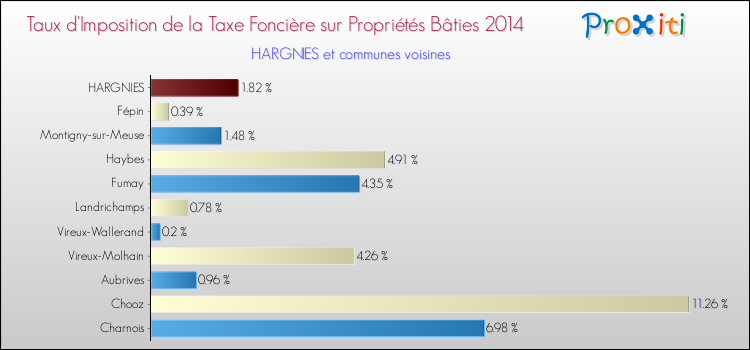 Taux d'imposition de la taxe foncière sur le bati 2014 pour HARGNIES et les communes proches Comparaison des taux d'imposition de la taxe foncière sur le bati 2014 pour HARGNIES et les communes voisines