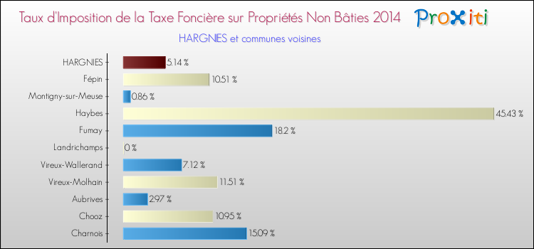 Taux d'imposition de la taxe foncière sur les immeubles et terrains non batis 2014 pour HARGNIES et les communes proches Comparaison des taux d'imposition de la taxe foncière sur les immeubles et terrains non batis 2014 pour HARGNIES et les communes voisines