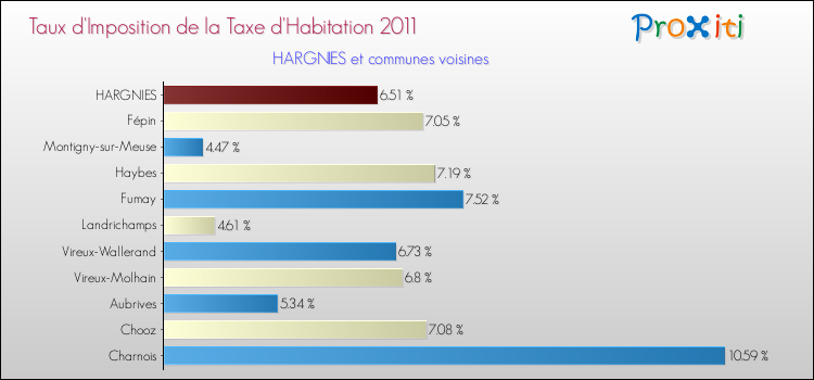 Taux d'imposition de la taxe d'habitation 2011 pour HARGNIES et les communes proches Comparaison des taux d'imposition de la taxe d'habitation 2011 pour HARGNIES et les communes voisines