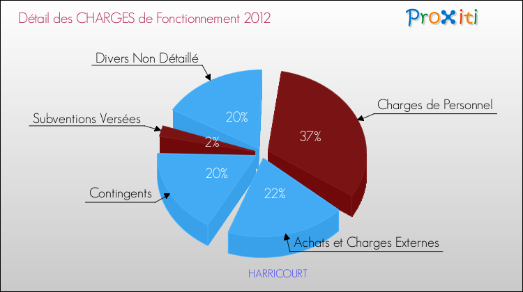 Décomposition des Charges de Fonctionnement 2012 de la commune de HARRICOURT Charges de Fonctionnement 2012 pour la commune de HARRICOURT