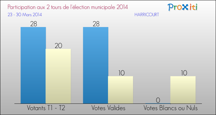 Participation comparée des 2 tours des Elections Municipales 2014 de la commune de HARRICOURT Elections Municipales 2014 - Participation comparée des 2 tours pour la commune de HARRICOURT
