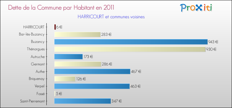 Dette par habitant de la commune en 2011 pour HARRICOURT et les communes proches Comparaison de la dette par habitant de la commune en 2011 pour HARRICOURT et les communes voisines