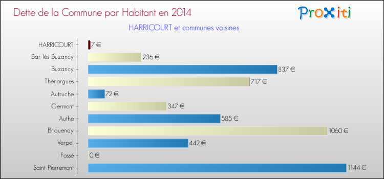 Dette par habitant de la commune en 2014 pour HARRICOURT et les communes proches Comparaison de la dette par habitant de la commune en 2014 pour HARRICOURT et les communes voisines