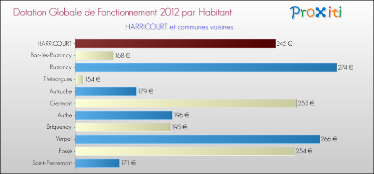 Montant des dotations globales de fonctionnement DGF par Habitant pour HARRICOURT et les communes proches Comparaison des des dotations globales de fonctionnement DGF par habitant pour HARRICOURT et les communes voisines