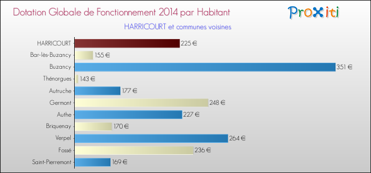 Montant des dotations globales de fonctionnement DGF par Habitant pour HARRICOURT et les communes proches en 2014. Comparaison des des dotations globales de fonctionnement DGF par habitant pour HARRICOURT et les communes voisines en 2014.