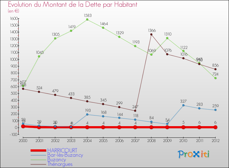 Evolution de la dette par habitant pour la commune de HARRICOURT et les communes proches de 2000 à 2012 Comparaison de la dette par habitant pour HARRICOURT et les communes voisines de 2000 à 2012