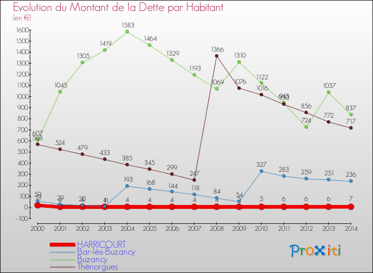 Evolution de la dette par habitant pour la commune de HARRICOURT et les communes proches de 2000 à 2014 Comparaison de la dette par habitant pour HARRICOURT et les communes voisines de 2000 à 2014