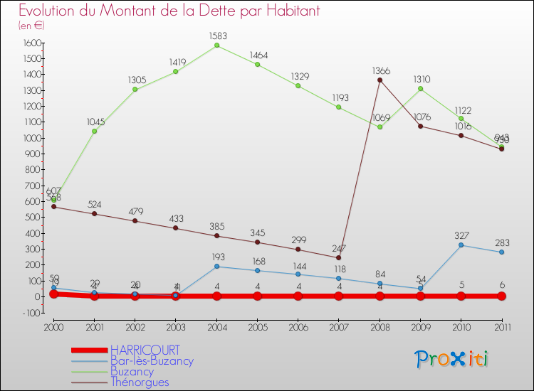 Evolution de la dette par habitant pour la commune de HARRICOURT et les communes proches Comparaison de la dette par habitant pour HARRICOURT et les communes voisines