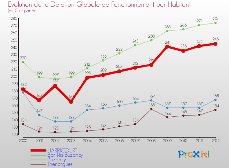 Evolution et montant de la dotation globale de fonctionnement par Habitant pour HARRICOURT et les communes proches Comparaison des dotations globales de fonctionnement par habitant pour HARRICOURT et les communes voisines