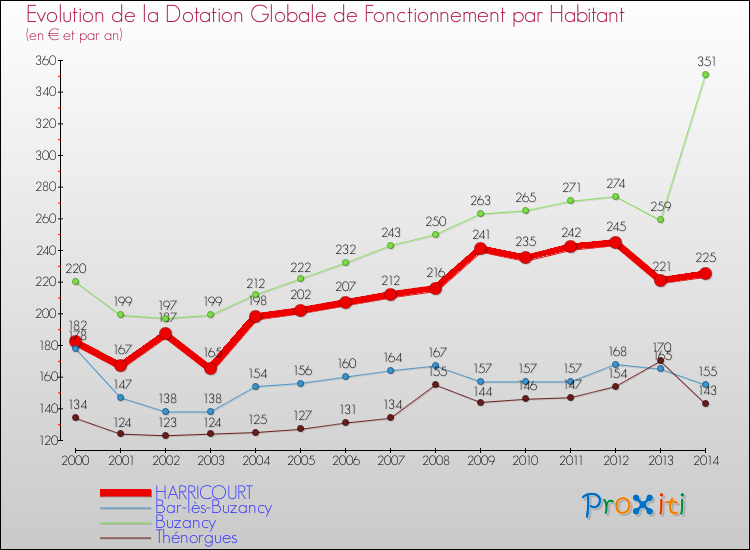 Evolution et montant de la dotation globale de fonctionnement par Habitant pour HARRICOURT et les communes proches de 2000 à 2014. Comparaison des dotations globales de fonctionnement par habitant pour HARRICOURT et les communes voisines de 2000 à 2014.
