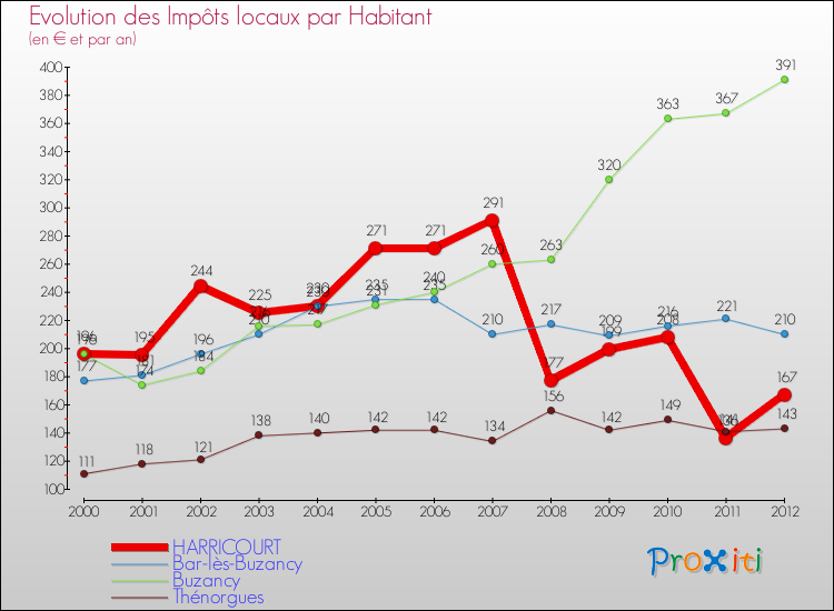 Evolution et montant des impôts locaux par Habitant pour HARRICOURT et les communes proches Comparaison des impôts locaux par habitant pour HARRICOURT et les communes voisines