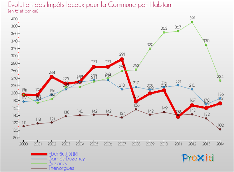 Evolution et montant des impôts locaux par Habitant pour HARRICOURT et les communes proches de 2000 à 2014 Comparaison des impôts locaux par habitant pour HARRICOURT et les communes voisines de 2000 à 2014
