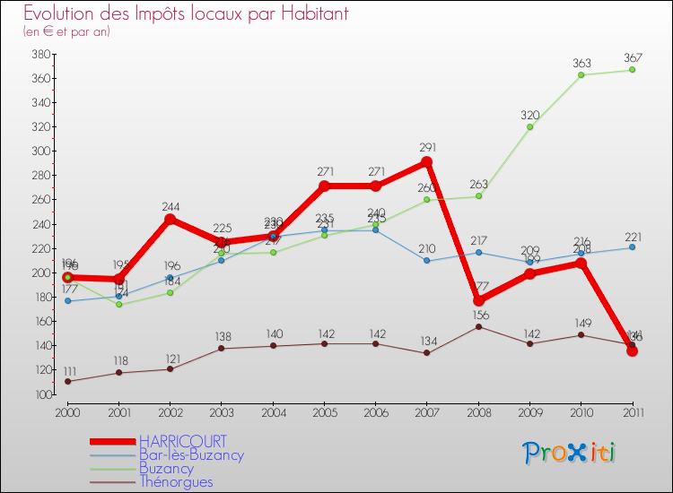 Evolution et montant des impôts locaux par Habitant pour HARRICOURT et les communes proches Comparaison des impôts locaux par habitant pour HARRICOURT et les communes voisines