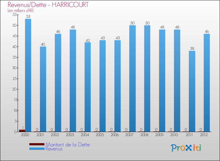 Evolution comparée de la dette et des revenus pour la commune de HARRICOURT de 2000 à 2012 Comparaison de la dette et des revenus pour HARRICOURT de 2000 à 2012