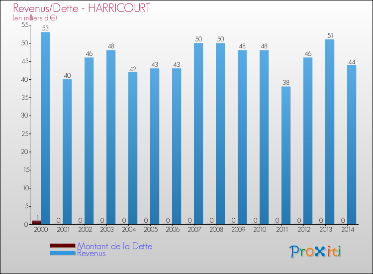 Evolution comparée de la dette et des revenus pour la commune de HARRICOURT de 2000 à 2014 Comparaison de la dette et des revenus pour HARRICOURT de 2000 à 2014