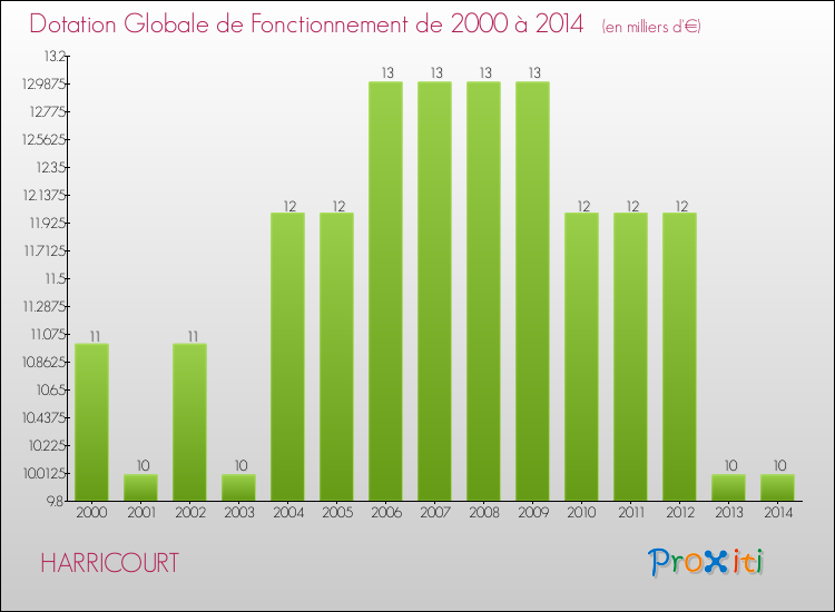 Evolution du montant de la Dotation Globale de Fonctionnement pour la commune de HARRICOURT de 2000 à 2014 Evolution du montant de la Dotation Globale de Fonctionnement pour HARRICOURT de 2000 à 2014