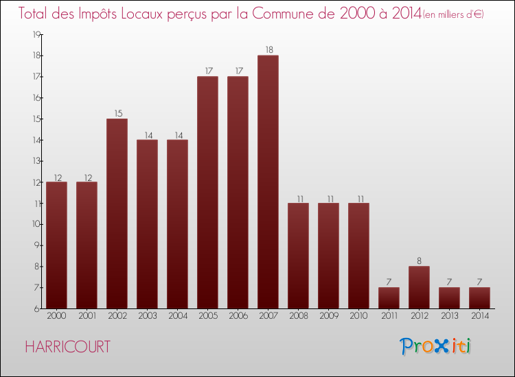 Evolution des Impôts Locaux pour la commune de HARRICOURT de 2000 à 2014 Evolution des Impôts Locaux pour HARRICOURT de 2000 à 2014